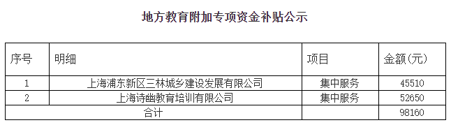 浦东新区2022年上海市地方教育附加专项资金补贴（技能提升）（1月至5月）