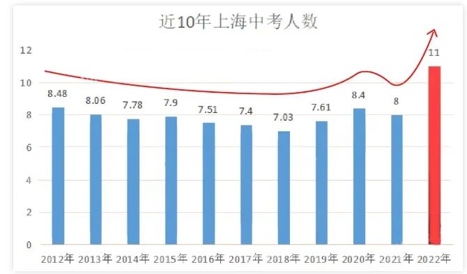 2022年上海中考人数11万！外地孩子上海中考不限户籍！