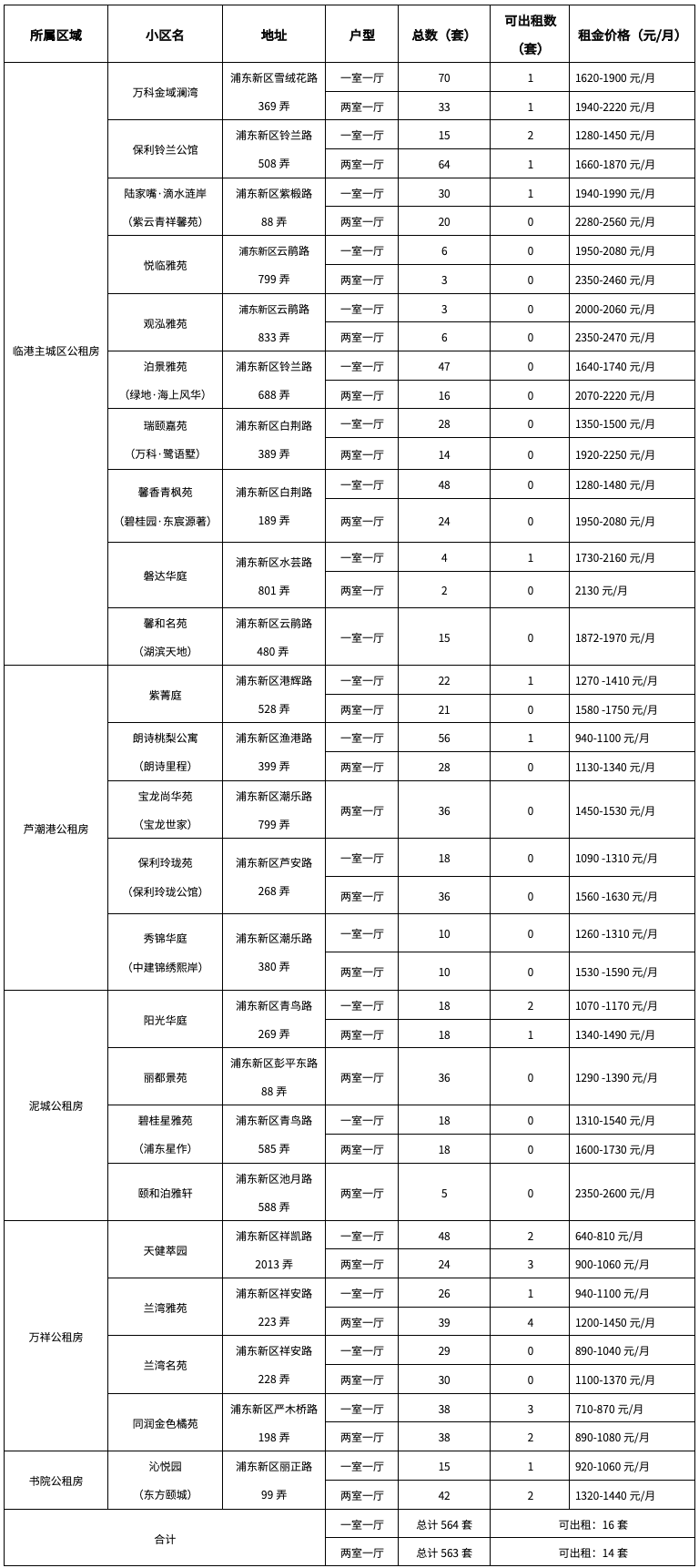 没有居住证也有机会申请！最低640元/月！上海新一批公租房房源来了！