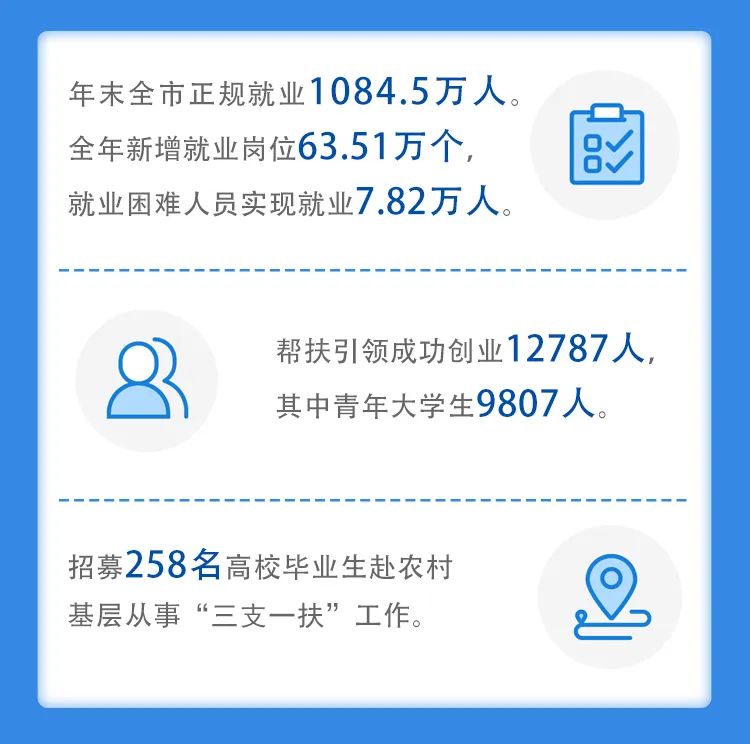 涉及就业、人才、劳动关系……2021年度上海市人力资源和社会保障事业发展统计公报公布