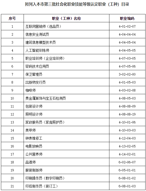 咖啡师、美甲师、选品员等拟列入上海市第三批社会化职业技能等级认定职业（工种）