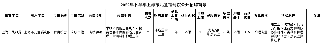 上海市儿童福利院2022年下半年公开招聘！大专/高职及以上学历！