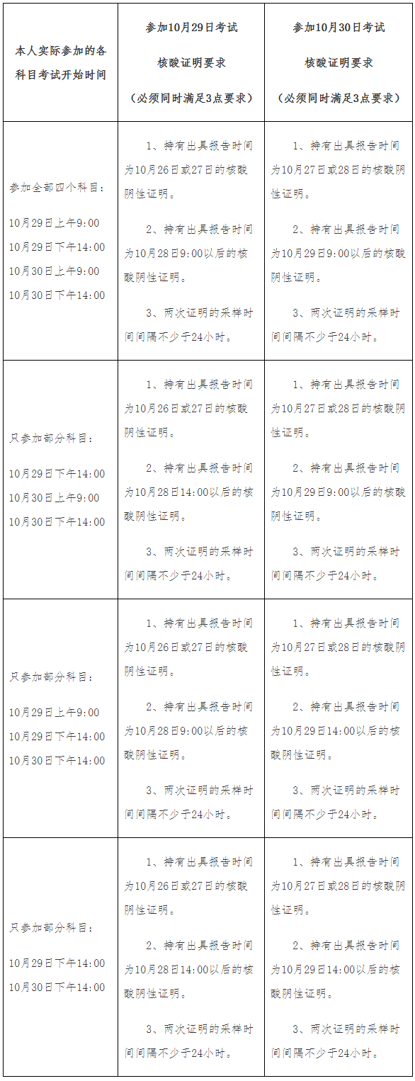 上海市2022年10月专业技术人员职业资格考试计划及疫情防控告知书