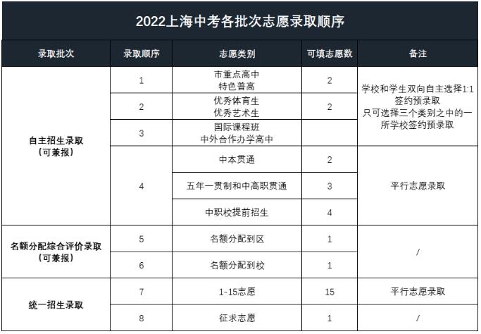 2023年上海中考流程出炉！明年竞争更加激烈，考生突破13万？