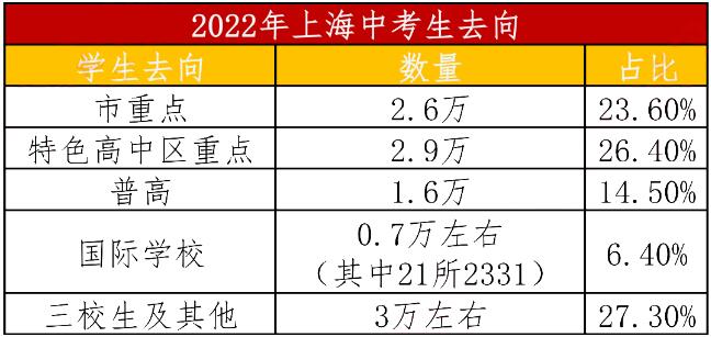 2023年上海中考流程出炉！明年竞争更加激烈，考生突破13万？