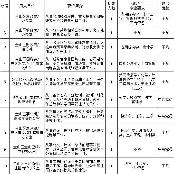 上海市金山区2023年度选调生招录公告