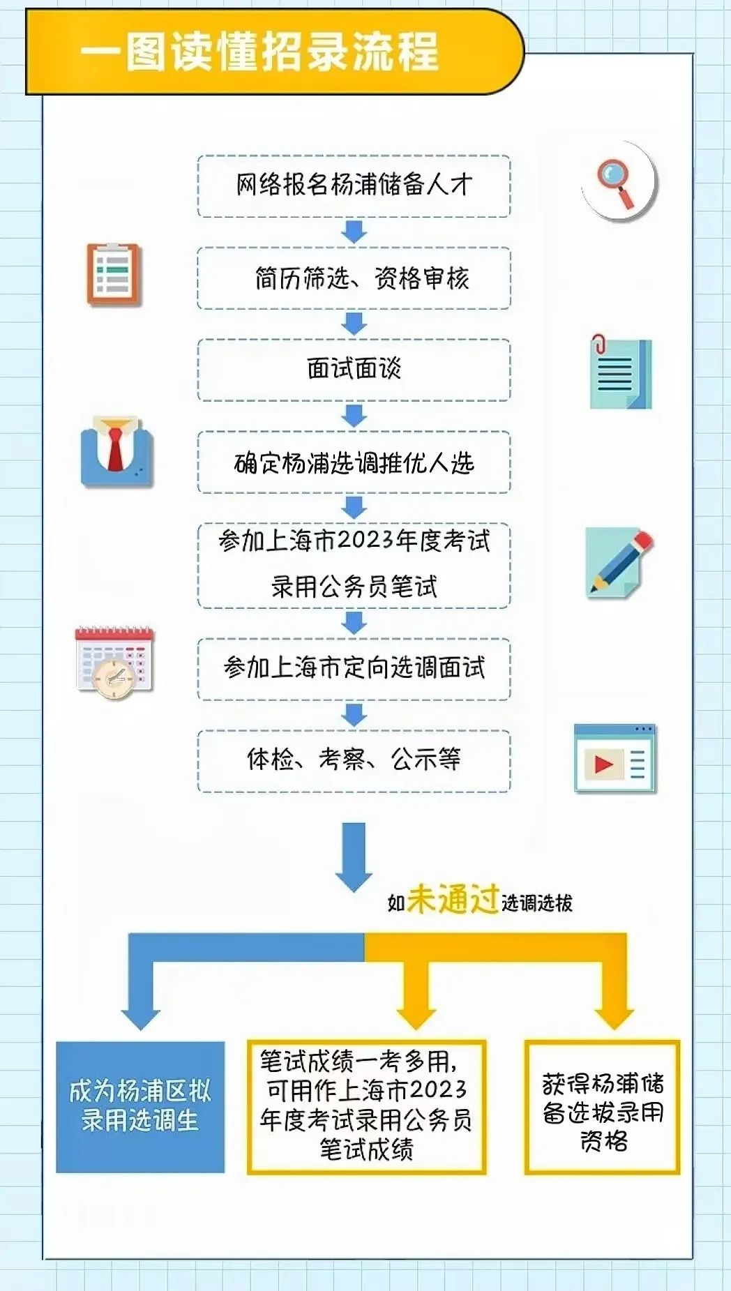 2023年度杨浦区选调应届优秀毕业生和青年储备人才招录来了