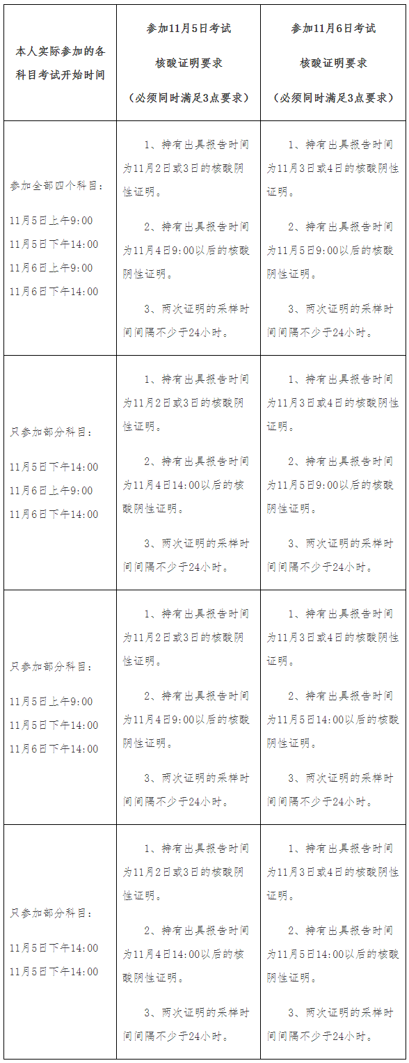 上海市2022年11月上半月专业技术人员职业资格考试计划及疫情防控告知书
