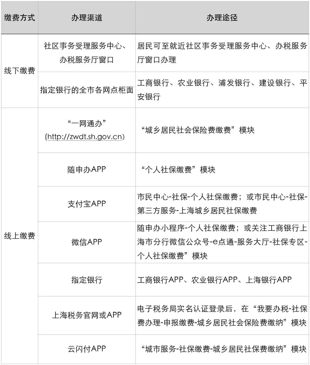 注意！上海2023年度城乡居民医保参保登记、个人缴费开始受理！