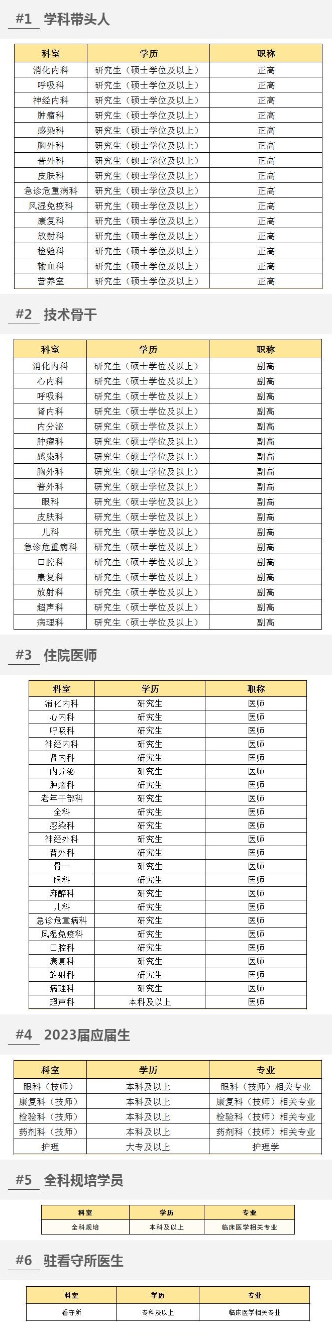 上海市松江区中心医院发布招聘公告，专科及以上学历可报，可申请松江区人才公寓
