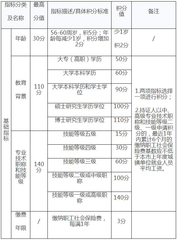 上海市人民政府关于印发修订后的《上海市居住证积分管理办法》的通知