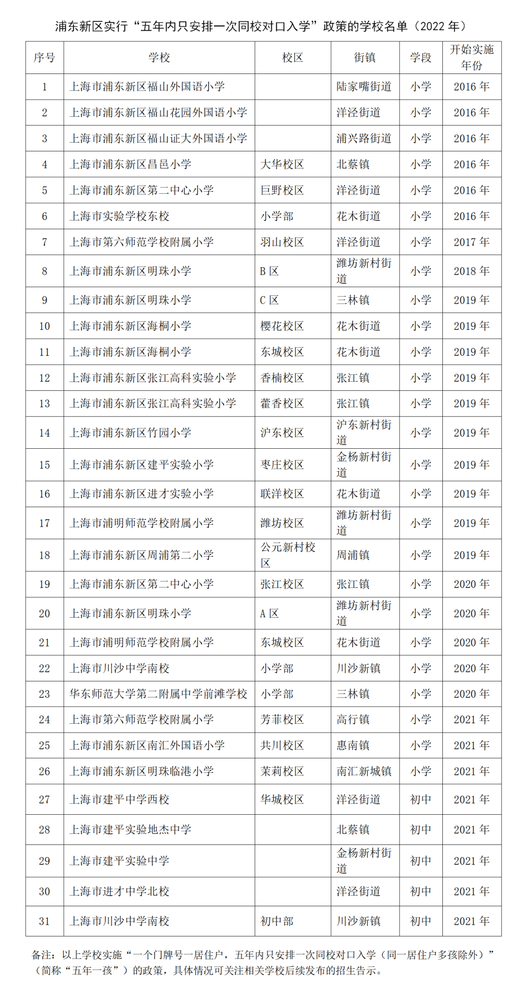 上海入学这些区“五年一户”限定有调整！