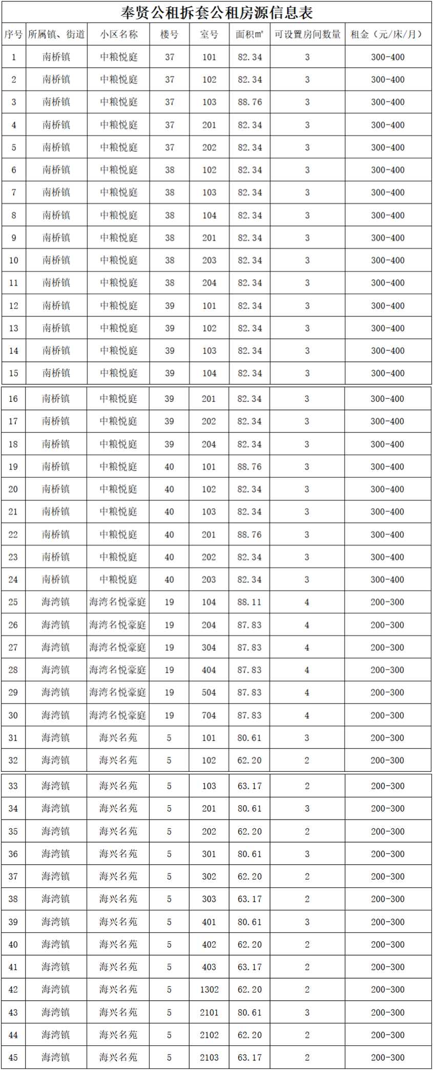 租金低至200元/月，上海公租房2023房源来啦！