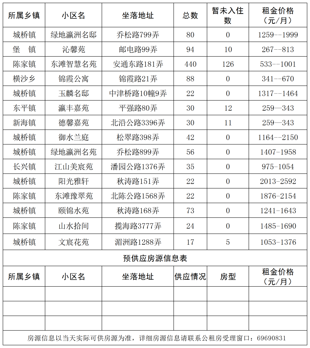租金低至200元/月，上海公租房2023房源来啦！