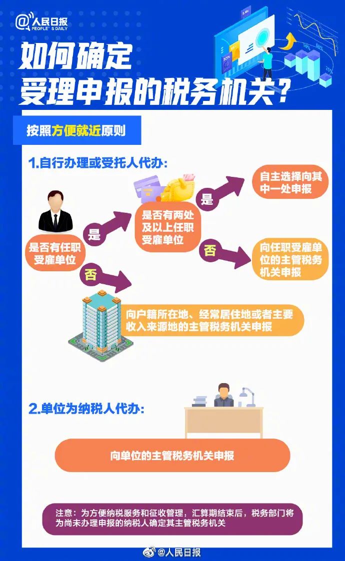 2022年度个税汇算今起开始！事关上海居住证积分加分！