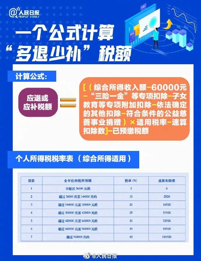 2022年度个税汇算今起开始！事关上海居住证积分加分！