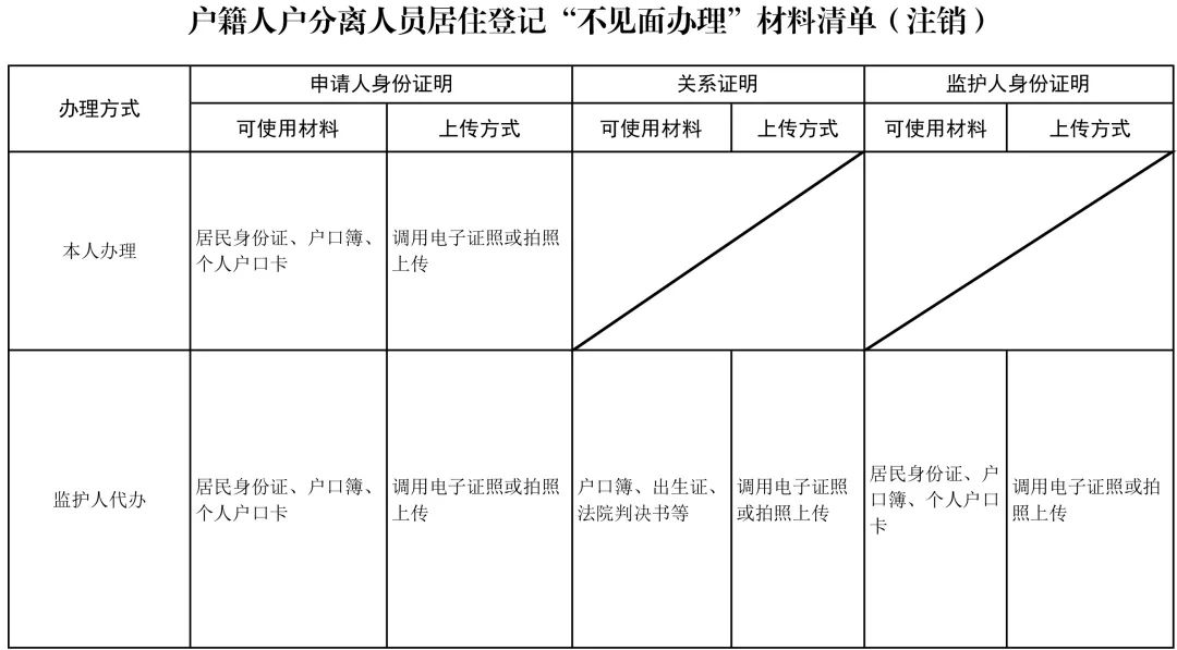 上海户籍人户分离人员居住登记“不见面办理”2.0版本上线啦