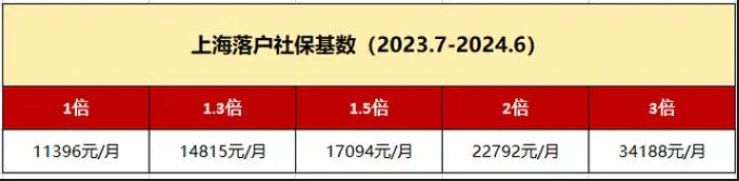 2023上海不同落户方式的社保缴纳要求，影响落户申请！