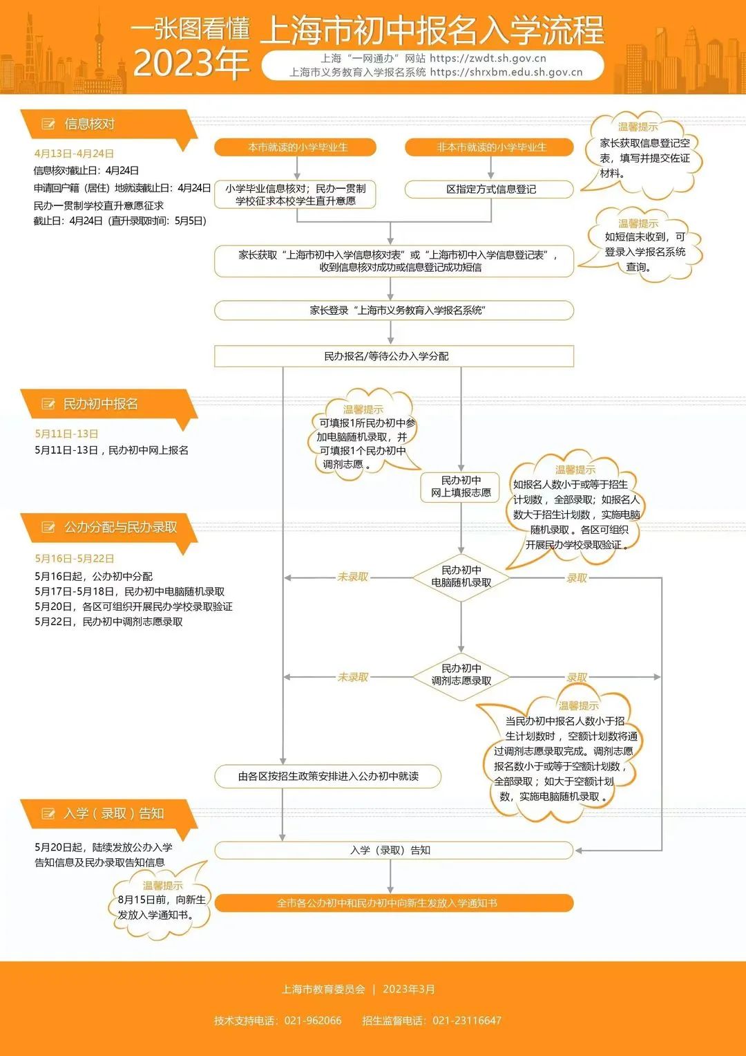 2023年上海市义务教育阶段学校招生入学实施意见及问答（附一图看懂）