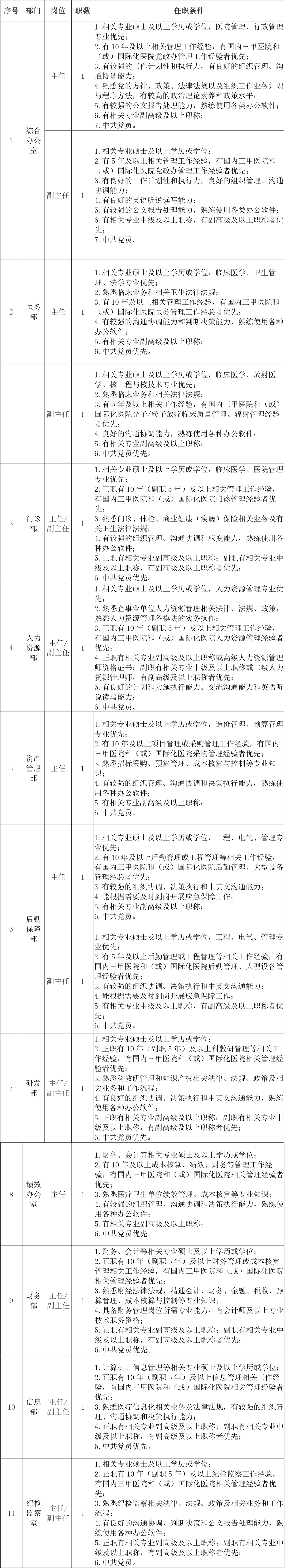 上海市质子重离子医院招聘14人，11月24日前报名！
