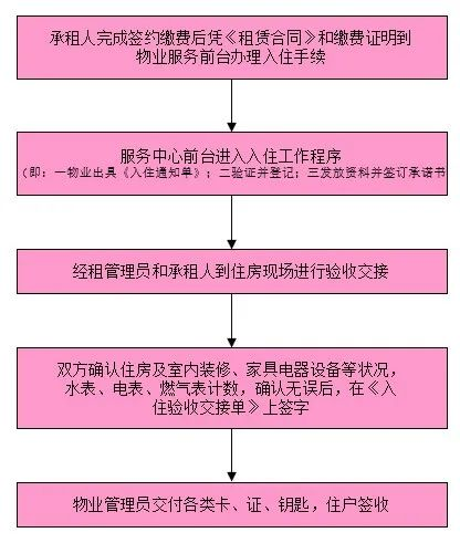 上海松江区公租房入住攻略：流程、联系方式一览无余