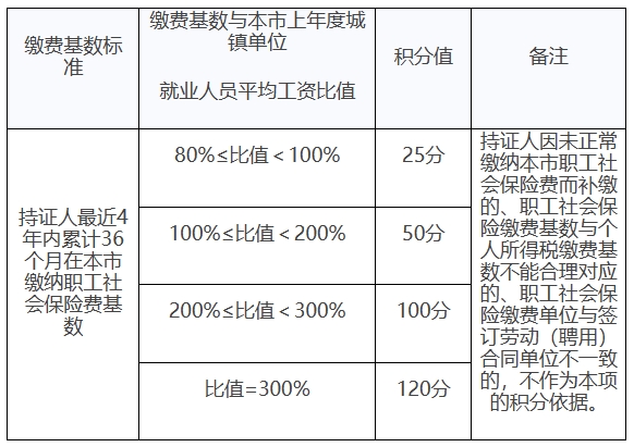 《上海市居住证积分管理办法》政策问答