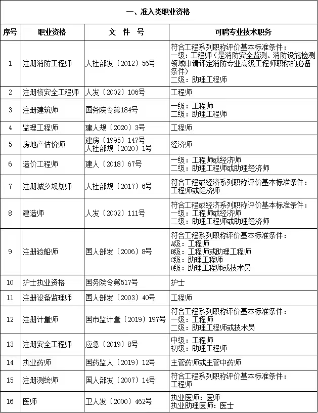 2024年上海居住证积分职称加分目录