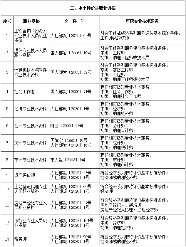 2024年上海居住证积分职称加分目录