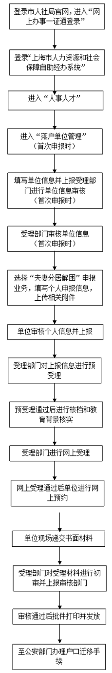 解决夫妻两地分居困难调沪服务指南
