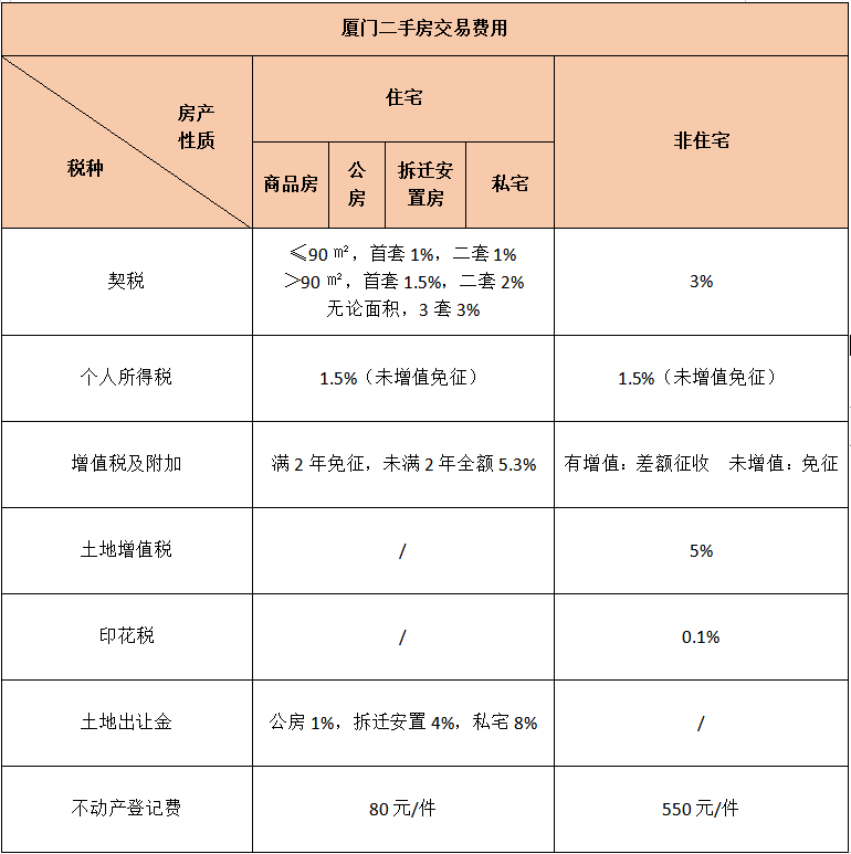 新版厦门购房政策，涉及限购、限贷、保障性租赁房和人才、租房政策等！