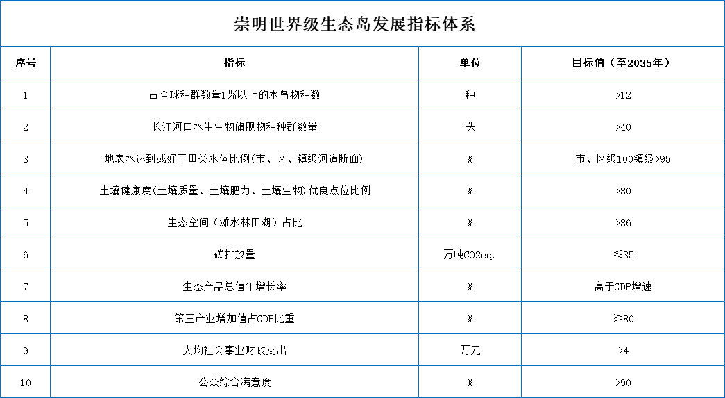 推进职业技能提升行动！《崇明世界级生态岛发展规划纲要（2021-2035年）》