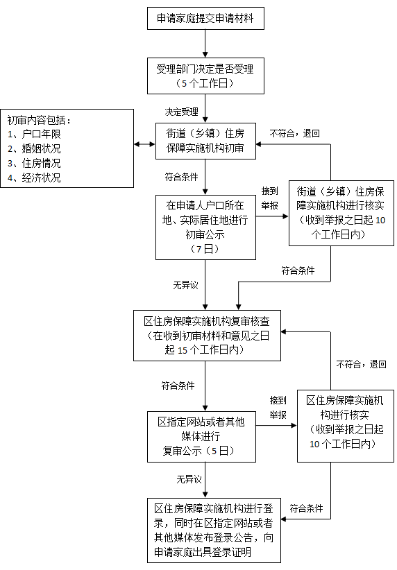 崇明区2022年（本市户籍、非沪籍）共有产权保障住房受理工作将于6月20日启动！