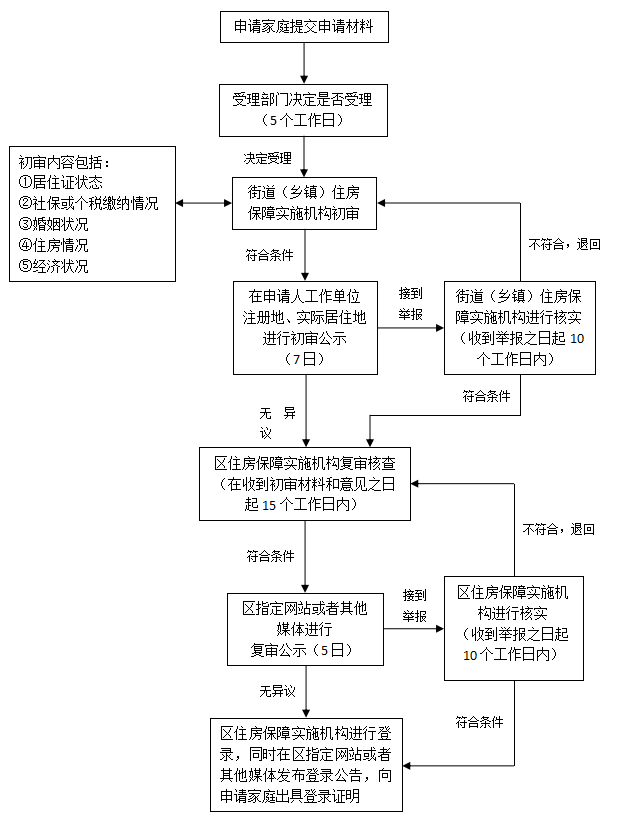 崇明区2022年（本市户籍、非沪籍）共有产权保障住房受理工作将于6月20日启动！