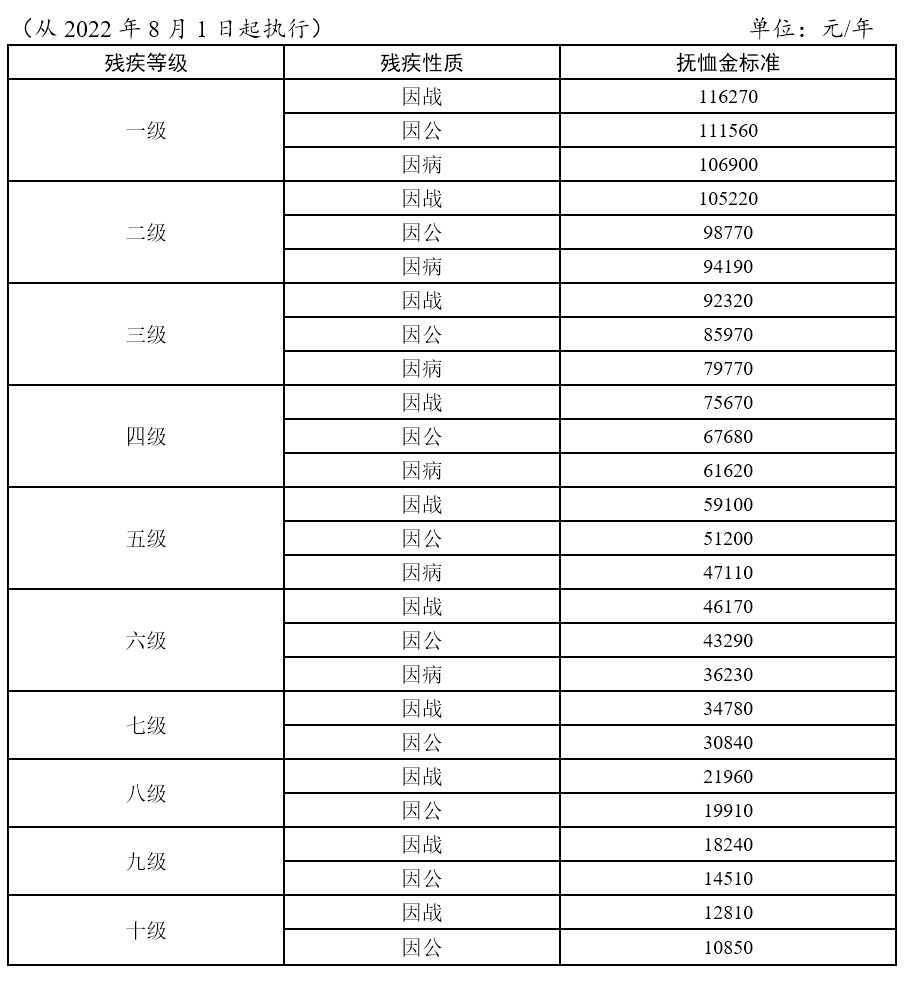 国家再次提高部分退役军人和其他优抚对象抚恤补助标准