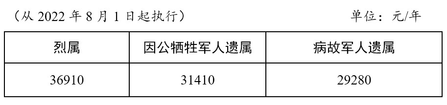 国家再次提高部分退役军人和其他优抚对象抚恤补助标准
