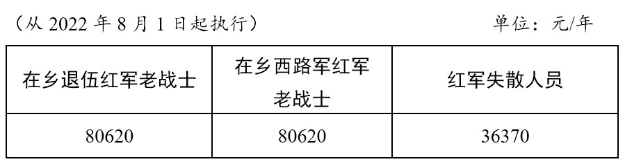 国家再次提高部分退役军人和其他优抚对象抚恤补助标准