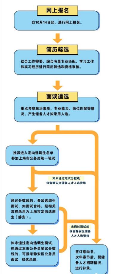 上海市静安区2023年储备人才暨定向选调生招录工作正式启动!