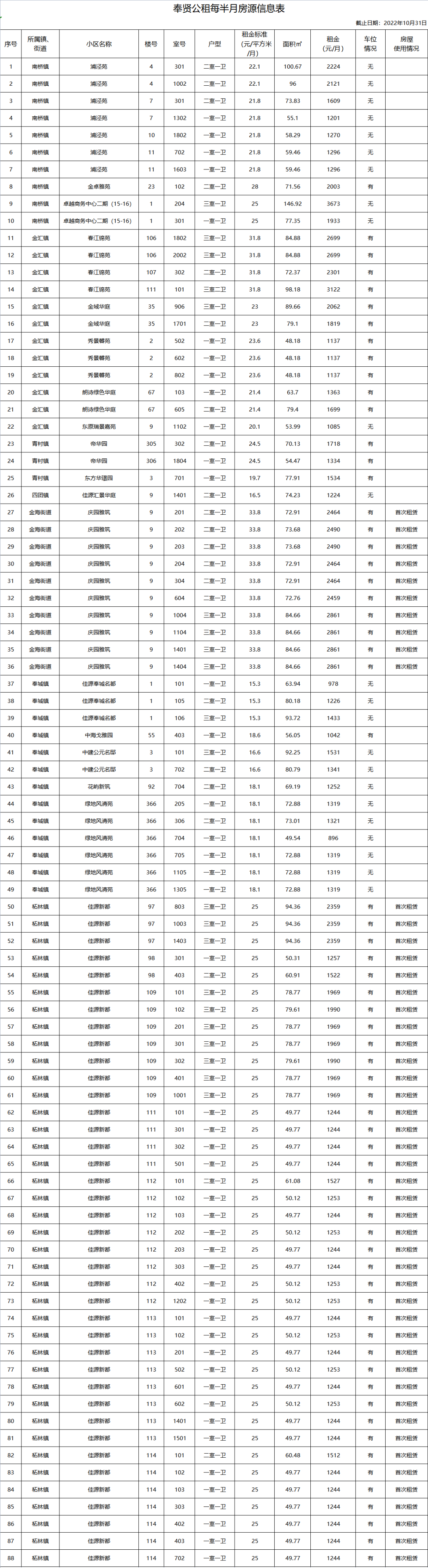 2022年11月奉贤区公租房房源信息更新，申请人需为上海户口或持有居住证