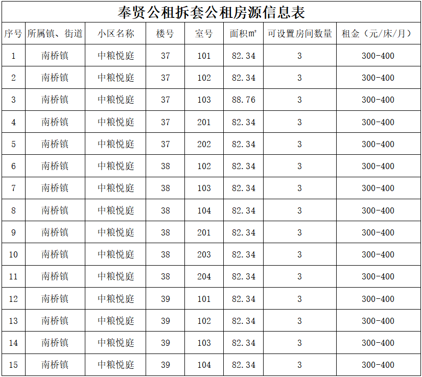 2022年11月奉贤区公租房房源信息更新，申请人需为上海户口或持有居住证