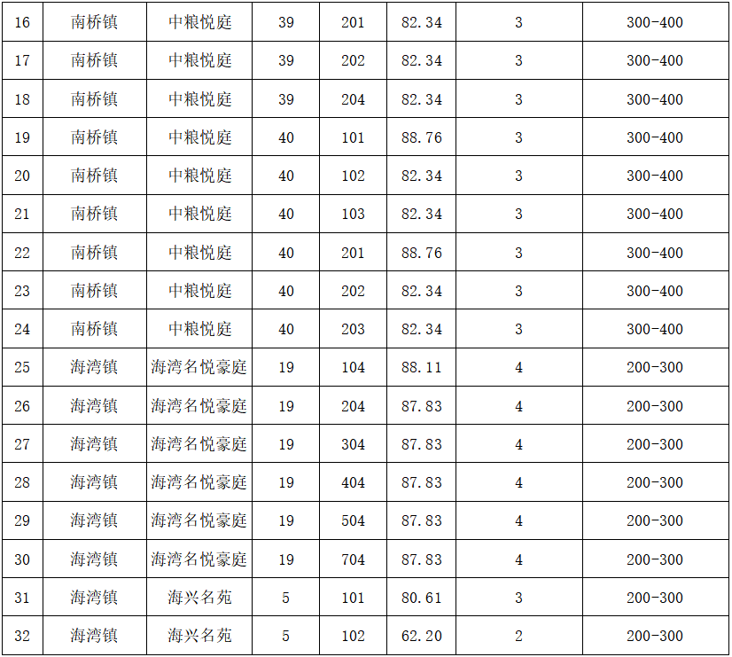 2022年11月奉贤区公租房房源信息更新，申请人需为上海户口或持有居住证
