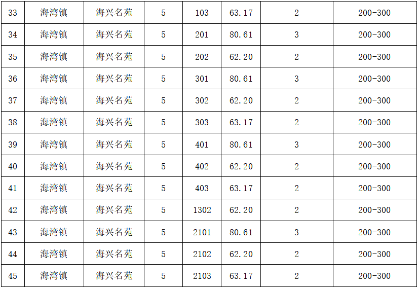 2022年11月奉贤区公租房房源信息更新，申请人需为上海户口或持有居住证