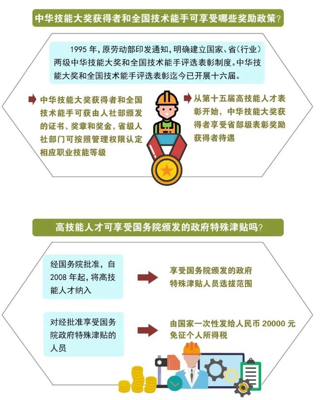 上海人才引进政策补贴干货来啦！（技能人才）