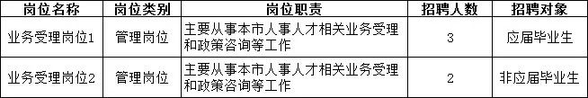 今起报名！欢迎报考上海市人力资源和社会保障局下属事业单位~