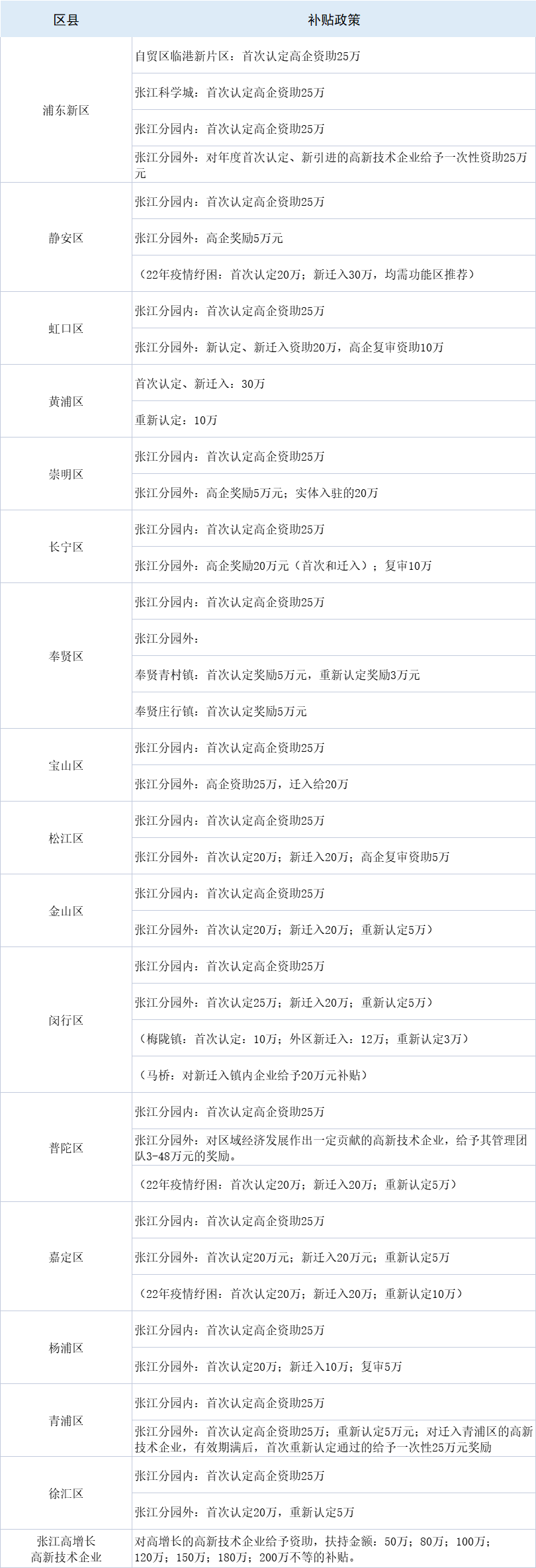 最高补贴200万!2023年上海高新技术企业各区补贴汇编出炉!