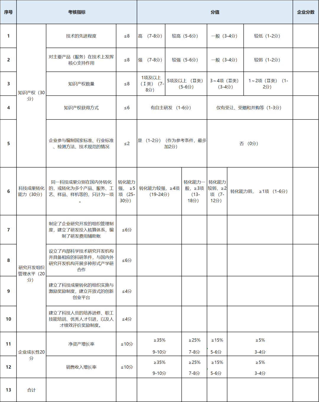 最高补贴200万!2023年上海高新技术企业各区补贴汇编出炉!