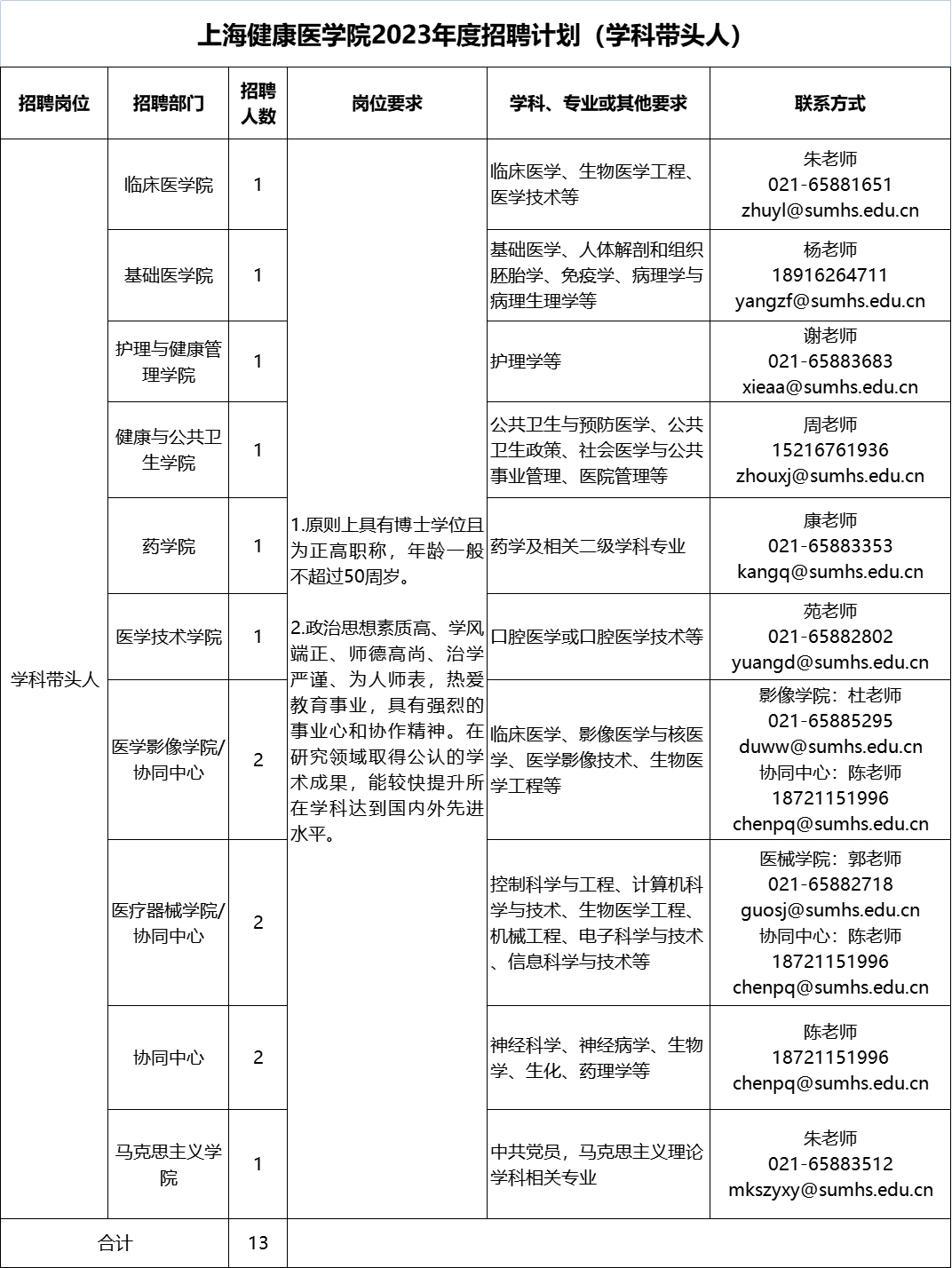 上海健康医学院招聘65人，招满即止！