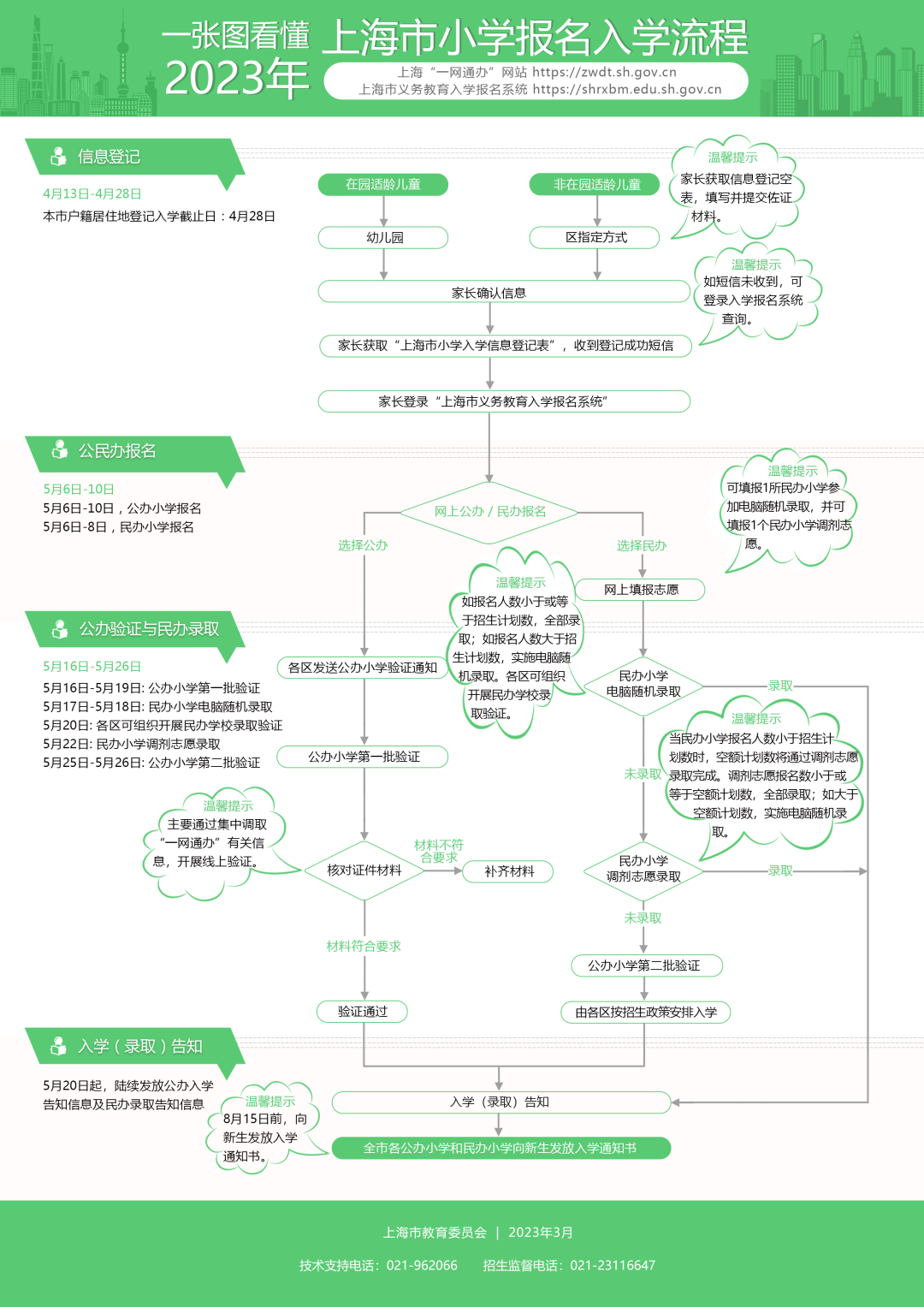 2023年上海市义务教育阶段学校招生入学实施意见及问答（附一图看懂）