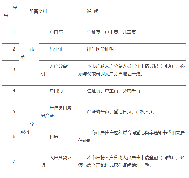 普陀区一年级入学及五年级回户籍地入学实施办法