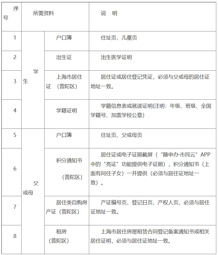 普陀区一年级入学及五年级回户籍地入学实施办法