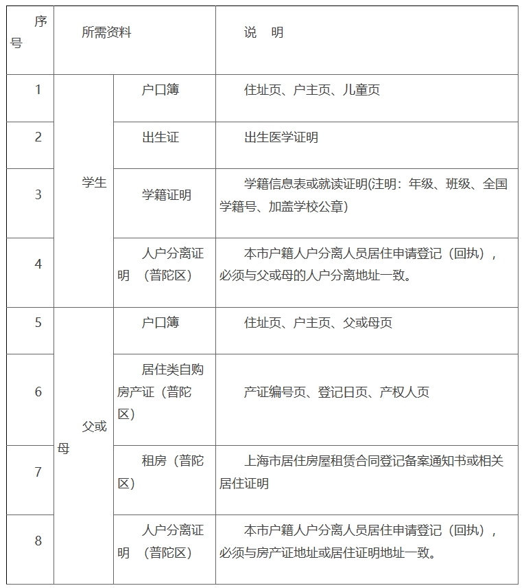 普陀区一年级入学及五年级回户籍地入学实施办法